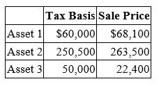 <strong>R&T Inc. made the following sales of capital assets this year. What is the effect of the three sales on R&T's taxable income this year?</strong> A) $21,600 increase B) $12,900 increase C) No effect D) None of the above