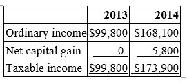 <strong>Fantino Inc. was incorporated in 2013 and adopted a calendar year for tax purposes. Here is a schedule of Fantino's taxable income for 2013 and 2014. In 2015, Fantino generated $297,300 ordinary income and recognized a $14,000 net capital loss. Which of the following statements is true?</strong> A) Fantino can deduct its $14,000 net capital loss only on a carryforward basis. B) Fantino can carry the net capital loss back to 2013 and receive a $4,760 refund of 2013 tax. C) Fantino can carry the net capital loss back to 2014 and receive a $5,460 refund of 2014 tax. D) Fantino can carry the net capital loss back to 2014 and receive a $2,262 refund of 2014 tax.
