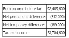 <strong>Southlawn Inc.'s taxable income is computed as follows. Using a 34% rate, compute Southlawn's tax expense per books and tax payable.</strong> A) Tax expense per books $643,824; tax payable $579,564 B) Tax expense per books $579,564; tax payable $643,824 C) Tax expense per books $817,904; tax payable $579,564 D) None of the above