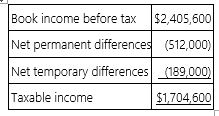 <strong>Southlawn Inc.'s taxable income is computed as follows. Southlawn's tax rate is 34%. Which of the following statements is true?</strong> A) The permanent differences caused a $174,080 net increase in Southlawn's deferred tax liabilities. B) The permanent differences caused a $174,080 net decrease in Southlawn's deferred tax liabilities. C) The temporary differences caused a $64,260 net increase in Southlawn's deferred tax liabilities. D) The temporary differences caused a $64,260 net decrease in Southlawn's deferred tax liabilities.