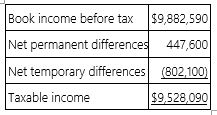 <strong>B&B Inc.'s taxable income is computed as follows. B&B's tax rate is 34%. Which of the following statements is true?</strong> A) The temporary differences caused a $272,714 net decrease in B&B's deferred tax liabilities. B) The permanent differences caused a $152,184 net increase in B&B's deferred tax assets. C) The permanent differences caused a $152,184 net decrease in B&B's deferred tax assets. D) The temporary differences caused a $272,714 net increase in B&B's deferred tax liabilities.