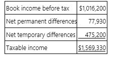 <strong>Goff Inc.'s taxable income is computed as follows. Using a 34% rate, compute Goff's tax expense per books and tax payable.</strong> A) Tax expense per books $345,508; tax payable $372,004 B) Tax expense per books $345,508; tax payable $533,572 C) Tax expense per books $507,076; tax payable $372,004 D) Tax expense per books $372,004; tax payable $533,572
