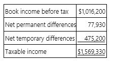 <strong>Goff Inc.'s taxable income is computed as follows. Goff's tax rate is 34%. Which of the following statements is true?</strong> A) The permanent differences caused a $26,496 net increase in Goff's deferred tax liabilities. B) The permanent differences caused a $26,496 net increase in Goff's deferred tax assets. C) The temporary differences caused a $161,568 net increase in Goff's deferred tax assets. D) The temporary differences caused a $161,568 net increase in Goff's deferred tax liabilities.