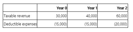 <strong>Mr. and Mrs. Rath invested in a business that will generate the following cash flows over a three-year period. If the Raths' marginal tax rate over the three year period is 20% and they use a 6% discount rate, compute the NPV of the transaction.</strong> A) $59,340 B) $55,996 C) $50,413 D) None of the above