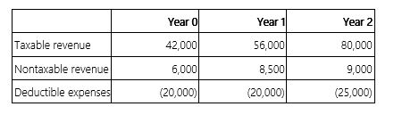 <strong>Ms. Card bought an investment that will generate the following cash flows over a three-year period. If Ms. Card's marginal tax rate over the three year period is 40% and she uses a 6% discount rate, compute the NPV of the transaction.</strong> A) $94,129 B) $84,964 C) $62,373 D) None of the above