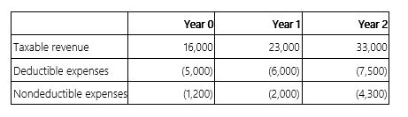 <strong>Mr. Basel made an investment that will generate the following cash flows over a three-year period. If Mr. Basel's marginal tax rate over the three year period is 20% and he uses a 6% discount rate, compute the NPV of the transaction.</strong> A) $30,028 B) $33,557 C) $39,781 D) None of the above