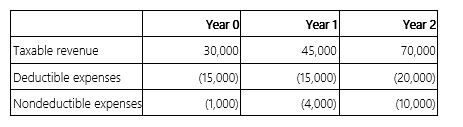 <strong>Mrs. Biggs invested in a business that will generate the following cash flows over a three-year period. If Mrs. Biggs' marginal tax rate over the three year period is 30% and she uses a 6% discount rate, compute the NPV of the transaction.</strong> A) $61,453 B) $52,771 C) $47,781 D) None of the above
