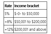 <strong>Jurisdiction M imposes an individual income tax based on the following schedule. Which of the following statements is true?</strong> A) The schedule provides no information as to whether Jurisdiction M's tax is horizontally equitable. B) Jurisdiction M's tax is vertically equitable. C) Jurisdiction M's tax is vertically equitable only for individuals with $50,000 or less taxable income. D) Both A. and B. are true.
