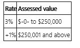 <strong>Vervet County levies a real property tax based on the following schedule. Which of the following statements is false?</strong> A) If Mr. Clem owns real property valued at $112,500, his average tax rate is 3%. B) If Ms. Barker owns real property valued at $455,650, her average tax rate is 2.1%. C) If Ms. Lumley owns real property valued at $750,000, her marginal tax rate is 1%. D) None of the above is false.
