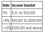 <strong>Jurisdiction M imposes an individual income tax based on the following schedule. Which type of rate structure does this tax use?</strong> A) Proportionate B) Regressive C) Progressive D) Multi-bracket