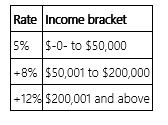 <strong>Jurisdiction M imposes an individual income tax based on the following schedule. Mr. Coen has $78,000 taxable income. Compute the tax on this income.</strong> A) $4,740 B) $6,240 C) $8,740 D) None of the above