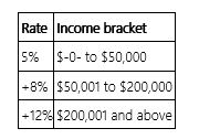 <strong>Jurisdiction M imposes an individual income tax based on the following schedule. Ms. Owen has $314,000 taxable income. Compute the tax on this income.</strong> A) $29,680 B) $28,180 C) $37,680 D) None of the above