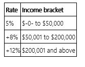 <strong>Jurisdiction M imposes an individual income tax based on the following schedule. Which of the following statements is true?</strong> A) If Mrs. Hall's taxable income is $227,000, her average tax rate is 12%. B) If Mr. Poe's taxable income is $41,200, his marginal tax rate is 8%. C) If Ms. Kaye's taxable income is $63,800, her marginal tax rate is 8%. D) None of the above is true.