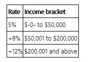 <strong>Jurisdiction M imposes an individual income tax based on the following schedule. Which of the following statements is false?</strong> A) If Ms. Lui's taxable income is $33,400, her average tax rate is 5%. B) If Mr. Bell's taxable income is $519,900, his marginal tax rate is 12%. C) If Ms. Vern's taxable income is $188,000, her average tax rate is 7.2%. D) None of the above is false.