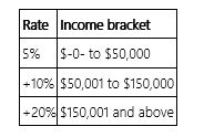 The country of Valhalla levies an income tax with the following rate structure. A. Mrs. Greene's annual income is $125,000. Compute her tax, her average tax rate, and her marginal tax rate. B. Mr. Chen's annual income is $220,000. Compute his tax, his average tax rate, and his marginal tax rate. C. Does Valhalla have a proportionate, progressive, or regressive tax rate structure?