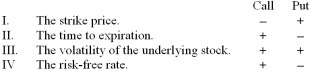 <strong>Which of the following is/are correct? </strong> A) I and II only B) I and III only C) II and III only D) II and IV only E) I, II, and IV