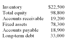 A company has the following account balances. How much cash does the firm have assuming there are no other accounts?
