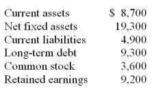 A firm has current sales of $32,000. Projected sales for next year are $35,520. The percentage of sales approach is used for pro forma purposes. All balance sheet accounts, except long-term debt and common stock, change according to that approach. The expected increase in retained earnings is $2,200. What is the projected external financing need given the following current account values?