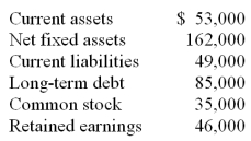 A firm has the following account balances for this year. Sales for the year are $600,000. Projected sales for next year are $642,000. The percentage of sales approach is used for pro forma purposes. All balance sheet accounts, except long-term debt and common stock, change according to that approach. The firm plans to decrease the long-term debt balance by $5,000 next year. Retained earnings is expected to increase by $3,500 next year. What is the projected external financing need?
