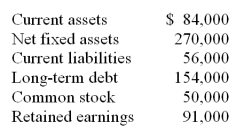 A firm has the following account balances for this year. Sales for the year are $420,000. Projected sales for next year are $441,000. The percentage of sales approach is used for pro forma purposes. All balance sheet accounts, except long-term debt and common stock, change according to that approach. The firm plans to decrease the long-term debt balance by $23,500 next year. Retained earnings is expected to increase by $5,400 next year. What is the projected external financing need?