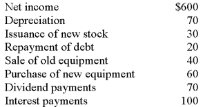 What is the operating cash flow, given the following information?