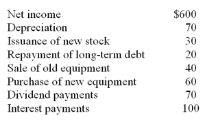 What is the investment cash flow, given the following information?