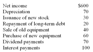 What is the financing cash flow, given the following information?