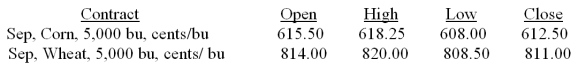<strong>You purchased five September wheat futures contracts at the open today and sold those contracts at the close. What is your total profit or loss on these contracts? </strong> A) -$750,000 B) -$75,000 C) -$7,500 D) -$750 E) -$75