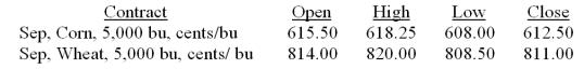 <strong>By how much did one September futures contract on wheat vary during today's trading? </strong> A) $.115 B) $1.15 C) $11.50 D) $115.00 E) $575.00