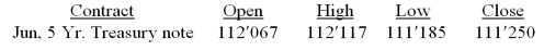 <strong>What is the absolute price difference on a $100,000, 5-year Treasury note futures contract between the opening and closing prices? Treasury note, $100,000, pts and one-quarter of 1/32 of a point </strong> A) $428.13 B) $512.08 C) $625.33 D) $767.00 E) $811.33