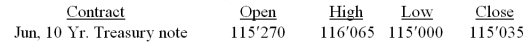 <strong>What is the price difference on a $100,000, 10-year Treasury note futures contract between the highest and lowest prices at which the bond traded on this day? Treasury note, $100,000, pts and one-half of 1/32 of a point </strong> A) $106.50 B) $1,065.00 C) $1,203.13 D) $10,650.00 E) $12,031.30