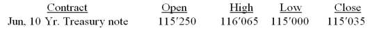 <strong>What is the difference between this day's opening and closing prices for one 10-year Treasury note futures contract? Treasury note, $100,000, pts and one-half of 1/32 of a point </strong> A) -$235.00 B) -$250.00 C) -$500.00 D) -$671.88 E) -$734.38