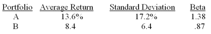 <strong>What is the Treynor ratio of a portfolio comprised of 50 percent portfolio A and 50 percent portfolio B? The risk-free rate is 3.12 percent and the market risk premium is 8.5 percent.</strong> A) .041 B) .058 C) .070 D) .114 E) .136