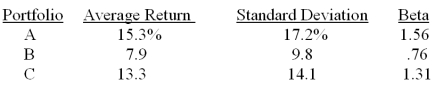 <strong>What is the Treynor ratio of a portfolio comprised of 25 percent portfolio A, 35 percent portfolio B, and 40 percent portfolio C? The risk-free rate is 3.6 percent and the market risk premium is 8.2 percent.</strong> A) .054 B) .062 C) .070 D) .081 E) .102