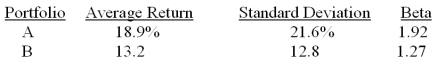 <strong>What is Jensen's alpha of a portfolio comprised of 30 percent portfolio A and 70 percent of portfolio B? The risk-free rate is 3.1 percent and the market risk premium is 6.8 percent.</strong> A) -1.25 percent B) 0.47 percent C) 1.08 percent D) 1.46 percent E) 1.85 percent