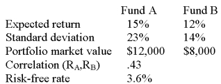 <strong>A portfolio consists of the following two funds. What is the Sharpe ratio of the portfolio?</strong> A) 0.42 B) 0.54 C) 0.60 D) 0.72 E) 0.79