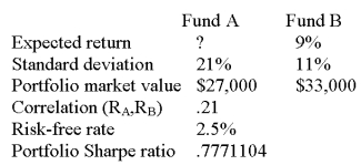 <strong>A portfolio consists of the following two funds. What is the expected return on fund A?</strong> A) 12.0 percent B) 13.3 percent C) 13.7 percent D) 14.5 percent E) 15.7 percent