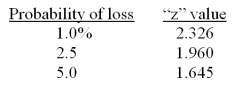 <strong>A portfolio has an average return of 15.3 percent and a standard deviation of 14.5 percent. Given this, you should expect to lose at least _____ percent on an annual basis once every century. </strong> A) 18.43 B) 16.24 C) 14.68 D) 1.710 E) 1.550