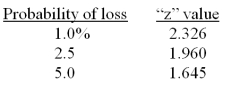 <strong>A portfolio has a standard deviation of 15.8 percent and an average return of 14.2 percent. What loss is associated with a 2.5 percent probability? </strong> A) -12.03 percent B) -14.87 percent C) -16.77 percent D) -17.38 percent E) -19.36 percent