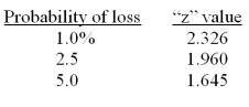 <strong>Your portfolio has a standard deviation of 12.3 percent and an average return of 10.6 percent. You have a 5 percent probability of losing _____ percent or more in any given year. </strong> A) 33.79 B) 31.54 C) 12.59 D) 9.63 E) 3.34