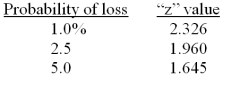 <strong>Lester has a portfolio with an average return of 12.8 percent and a standard deviation of 9.1 percent. He has a one percent probability of losing _____ percent or more in any given year. </strong> A) 33.97 B) 38.87 C) 20.67 D) 5.04 E) 8.37
