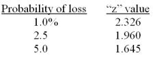 <strong>You have a portfolio which has an average return of 12.6 percent. In any given year, you have a 2.5 percent probability of earning either a zero or a negative annual return. What is the approximate standard deviation of your portfolio? </strong> A) 5.44 percent B) 6.43 percent C) 6.94 percent D) 7.60 percent E) 8.14 percent
