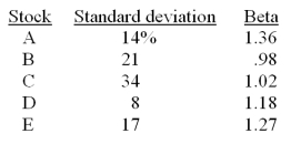 <strong>Which one of the following stocks has the highest expected risk premium? </strong> A) A B) B C) C D) D E) E