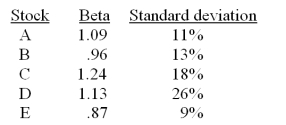 <strong>Of the following, Stock _____ has the greatest level of total risk and Stock _____ has the highest risk premium. </strong> A) A; B B) B; E C) C; D D) D; C E) C; E