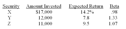 <strong>The following portfolio has an expected return of _____ percent and a beta of _____. </strong> A) 10.53; 1.13 B) 10.99; 1.11 C) 11.03; 1.28 D) 11.16; 1.11 E) 11.11; 1.16