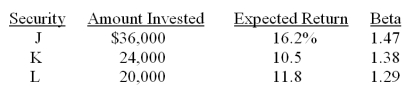 <strong>The following portfolio has an expected return of _____ percent and a beta of _____. </strong> A) 12.45; 1.38 B) 12.83; 1.38 C) 13.39; 1.23 D) 13.39; 1.40 E) 13.45; 1.32