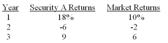 <strong>What is the covariance of security A to the market given the following information? </strong> A) 75.0 B) 80.1 C) 83.8 D) 87.0 E) 91.1