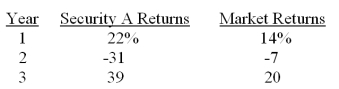 <strong>What is the covariance of security A to the market given the following information? </strong> A) 507.9 B) 514.1 C) 517.5 D) 521.6 E) 528.8