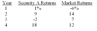 <strong>What is the covariance of security A to the market given the following information? </strong> A) 23.14 B) 29.88 C) 48.83 D) 99.18 E) 114.01