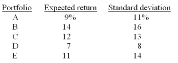 <strong>You combine a set of assets using different weights such that you produce the following results. Which one of these portfolios CANNOT be a Markowitz efficient portfolio?</strong> A) A B) B C) C D) D E) E
